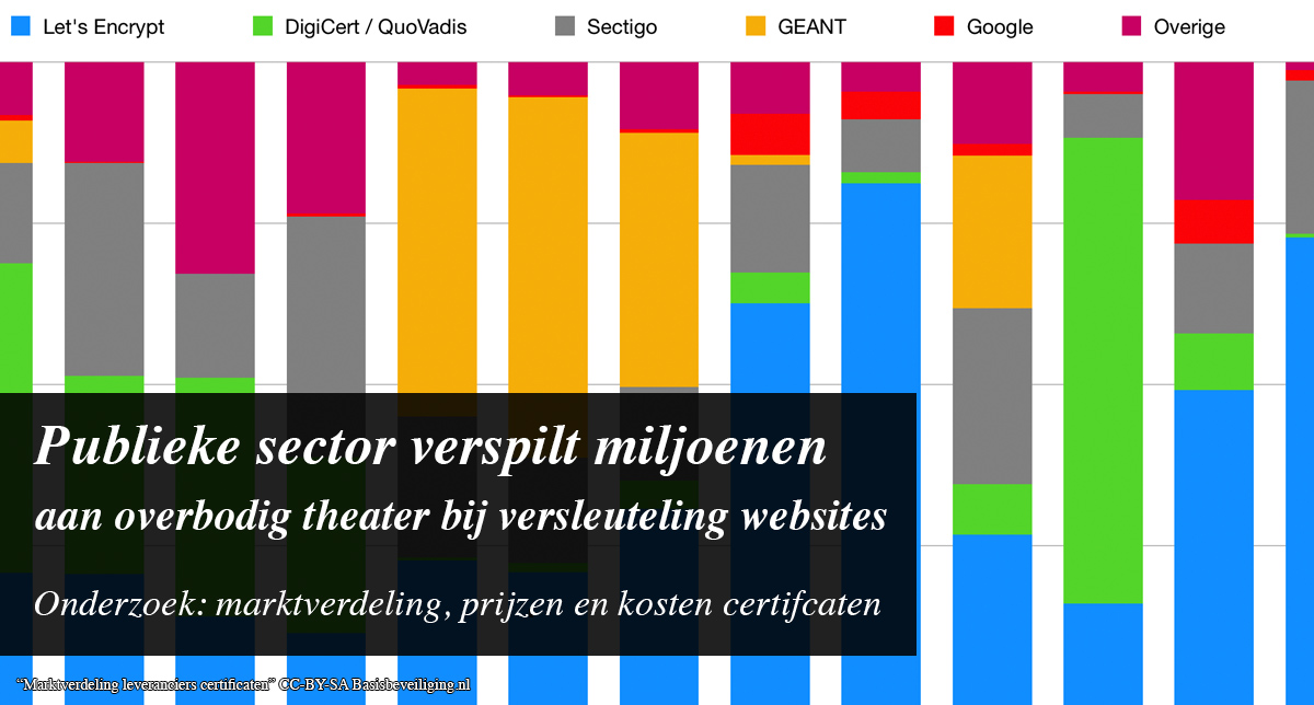 Publieke sector verspilt jaarlijks miljoenen aan overbodig theater bij versleuteling websites